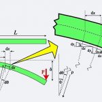 تعیین کرنش درون تیرها &#8211; به همراه مثال