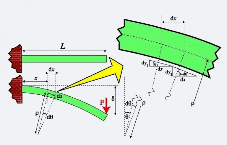 تعیین کرنش درون تیرها &#8211; به همراه مثال