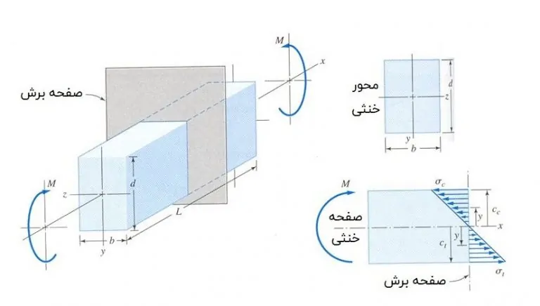 تنش های نرمال موجود در تیرها – با مثال های کاربردی