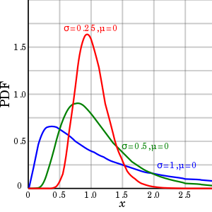 PDF log normal distributions