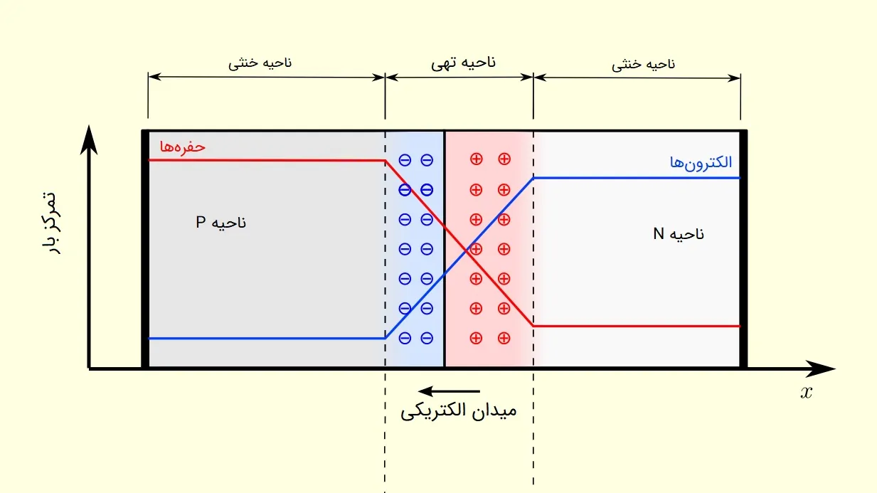 پیوند PN — به زبان ساده (+ دانلود فیلم آموزش رایگان)