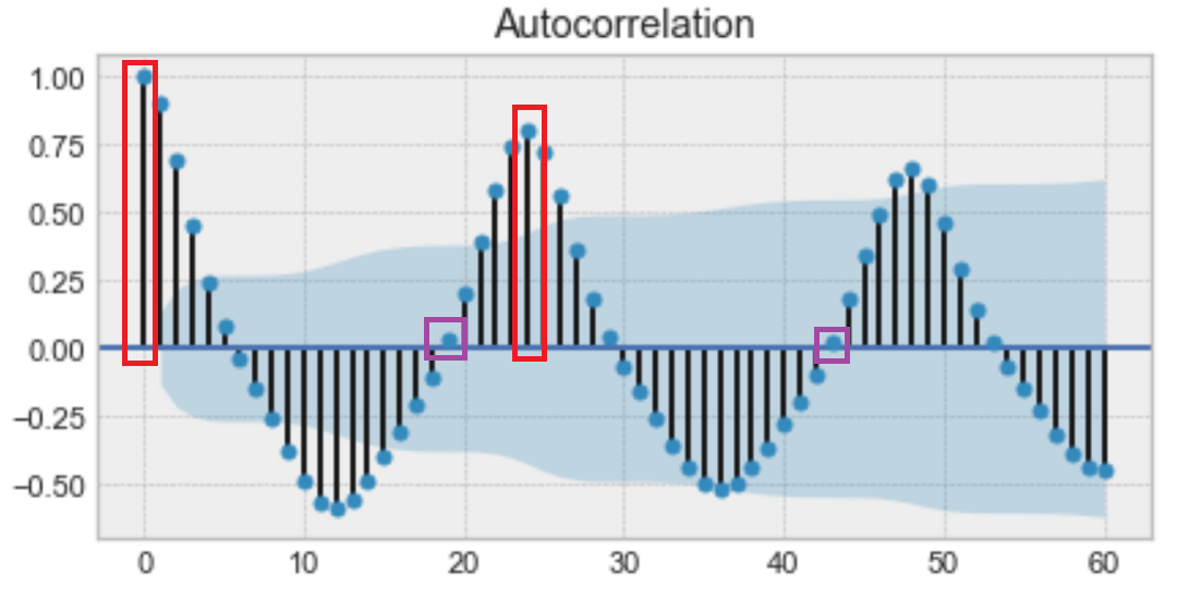 autocorrelation function