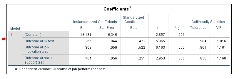 coefficients linear regression spss