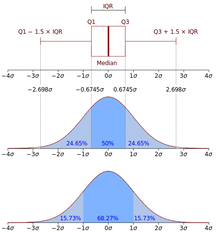 comparing boxplot and normal curve