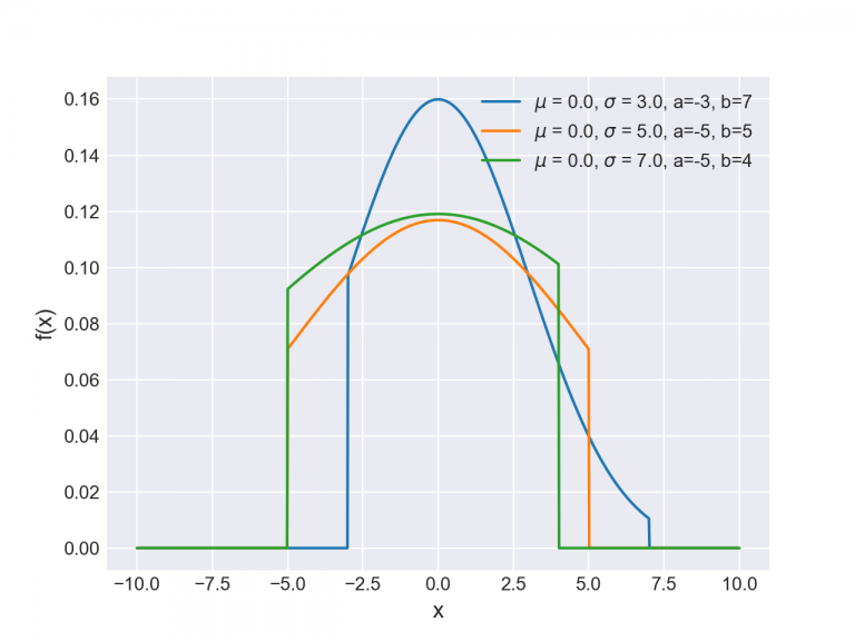 توزیع نرمال بریده شده (Truncated Normal Distribution) — به زبان ساده
