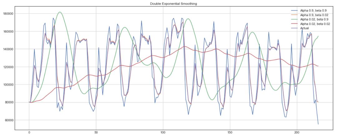 double exponential smoothing