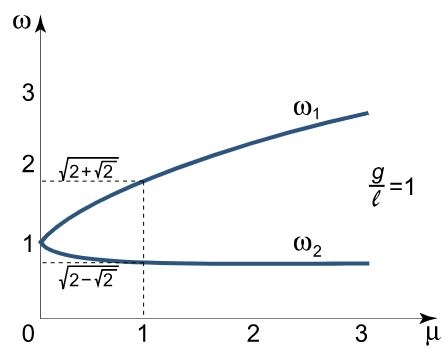 double-pendulum