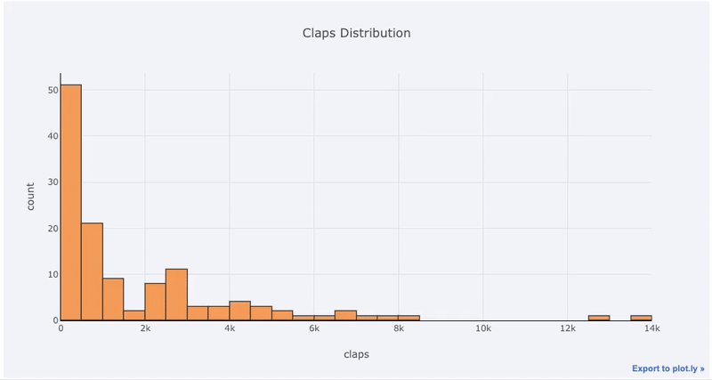  histogram and cufflink and plotly
