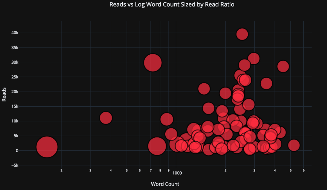 log axis in scatter plot