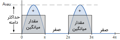 مقدار میانگین سینوسی