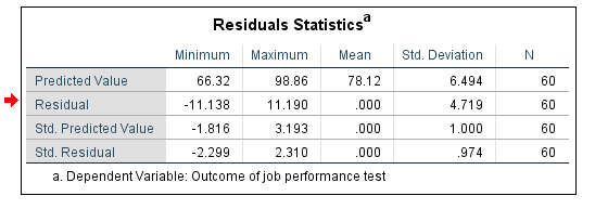 residual statistics