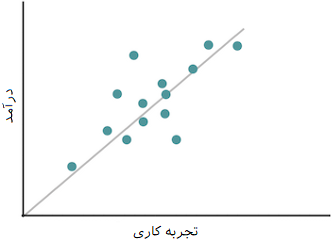 scatter plot direct relation