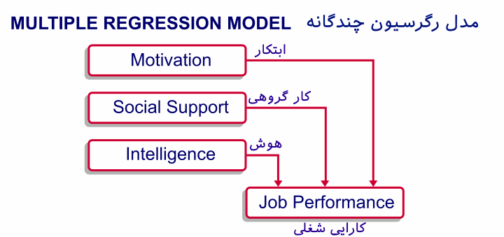 spss-mutiple-linear-regression-model-diagram