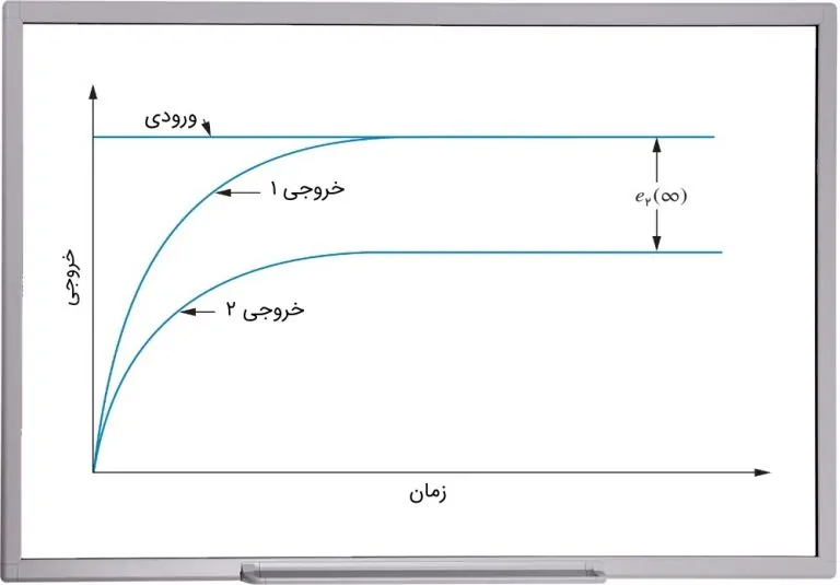 خطای حالت ماندگار — به زبان ساده (+ دانلود فیلم آموزش گام به گام)