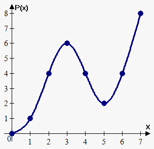 نمودار P(x)