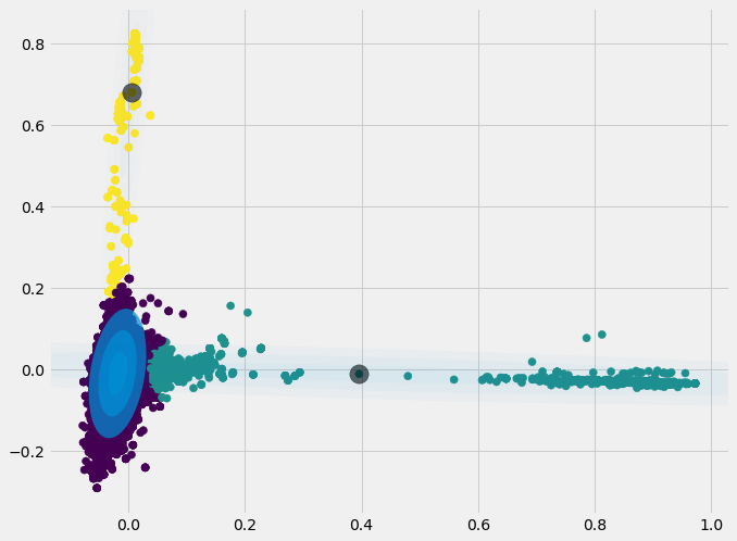 GMM with Gaussian full model sklearn
