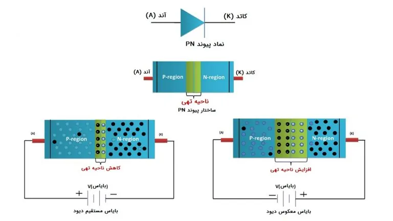 دیود پیوند PN — به زبان ساده