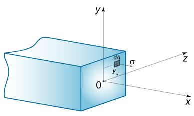 beam-deflection-equation