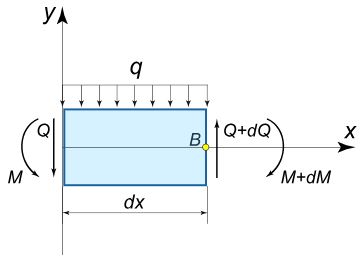 beam-deflection-equation