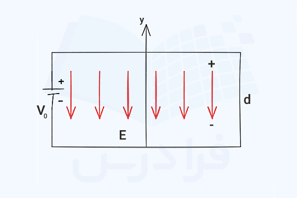 تصویر شماتیکی از میدان الکتریکی بین صفحات خازن - حل مسائل الکتریسیته ساکن
