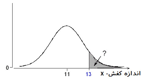 first normal distribution example