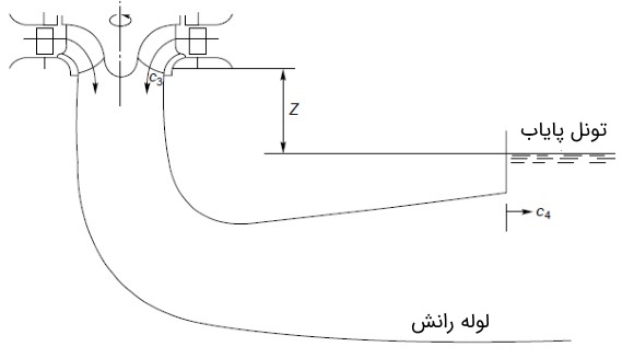 عملکرد توربین فرانسیس