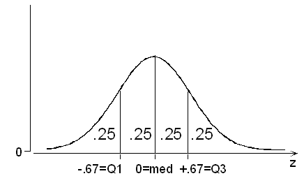 normal distribution and quartiles