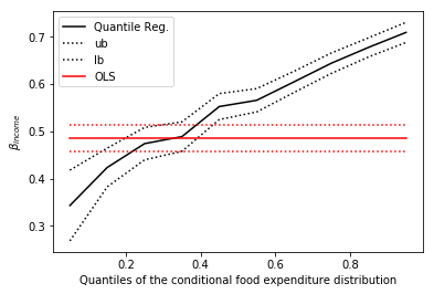 ols and quantile regression coefficient plot