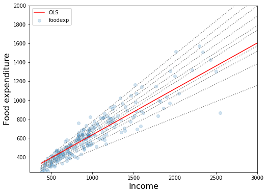 ols and quantile regression plot