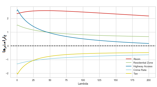 parameters model and lambda