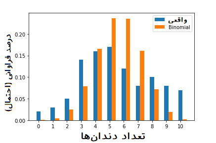 true and binomial distribution compare
