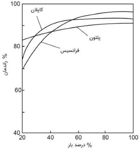 راندمان توربین