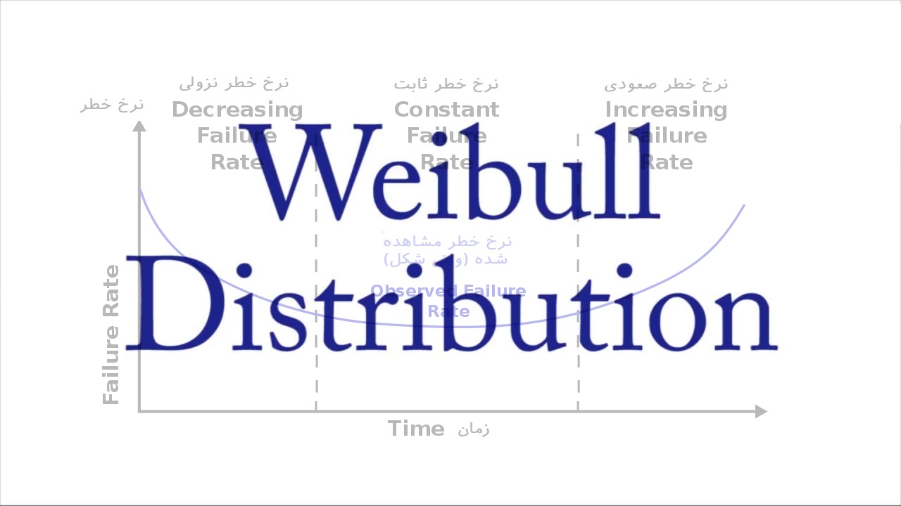 متغیر تصادفی و توزیع وایبل (Weibull Distribution) — به زبان ساده