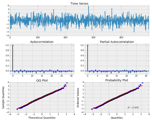 white noise analysis