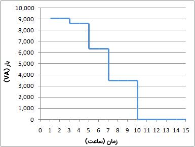 مثالی از یک پروفایل بار (با استفاده از روش خودگردان)