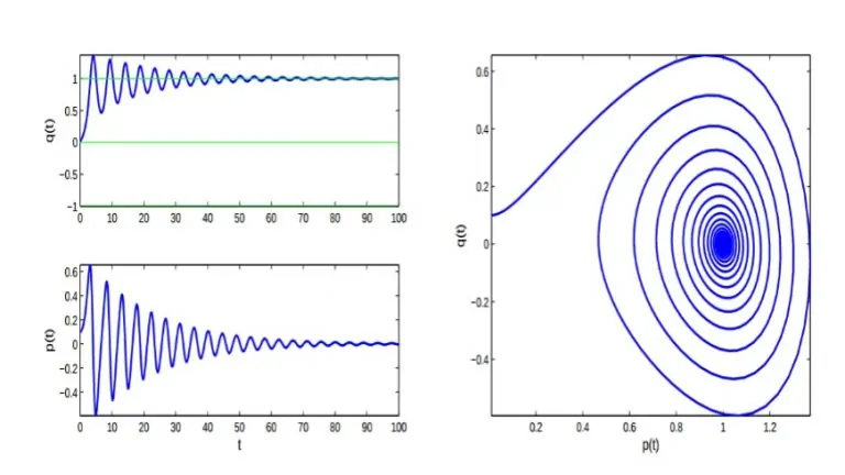 تابع لیاپانوف (Lyapunov Function) — از صفر تا صد (+ دانلود فیلم آموزش رایگان)