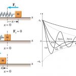 ارتعاشات آزاد با میراگر اصطکاکی &#8211; به زبان ساده