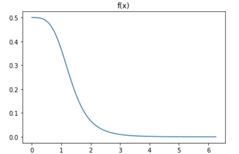 g of x curve function