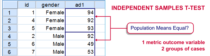 independent-samples-t-test-what-is-it