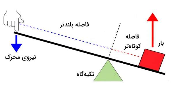 اهرم نوع اول