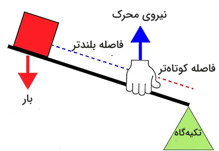 اهرم نوع سه
