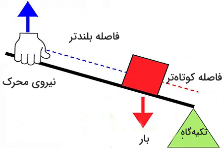 اهرم نوع دوم
