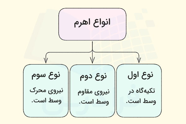 نمودار انواع اهرم