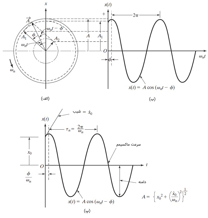 [تصویر:  motion-of-harmonic-oscillator.jpg]