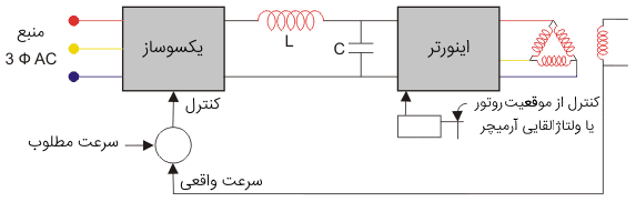 روش حلقه بسته