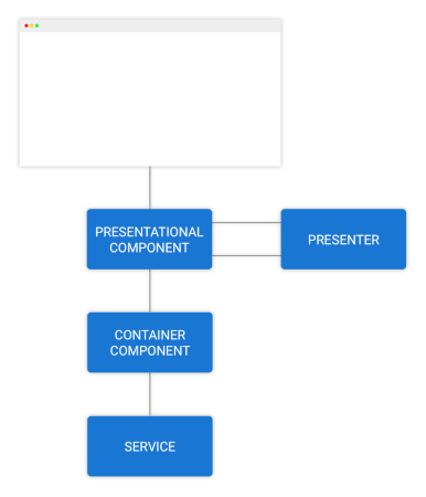 کامپوننت کانتینری