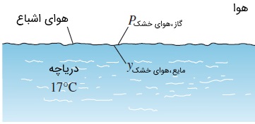 هوای محلول در آب
