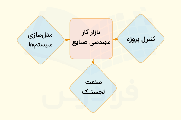 صنایع و مشاغل مربوط به رشته مهندسی صنایع