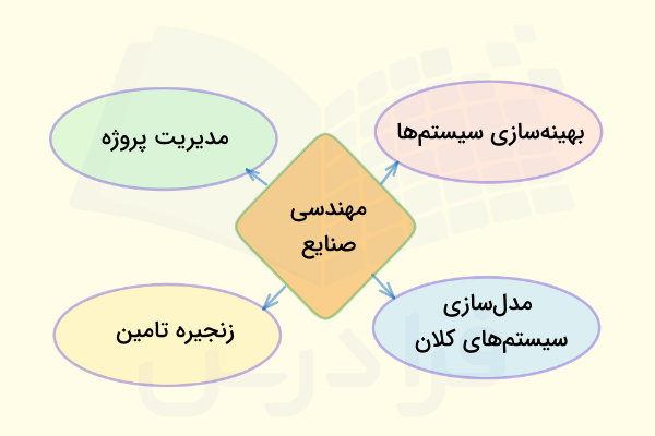 گرایش‌های رشته مهندسی صنایع برای ادامه تحصیل