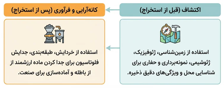 اینفوگرافیک فرآوری و اکتشاف در رشته مهندسی معدن